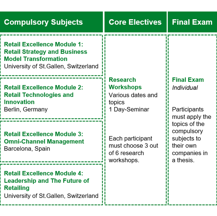 Program structure of the CAS in International Retail Management with modules in Switzerland, Germany, and Spain, including research workshops and an individual final exam